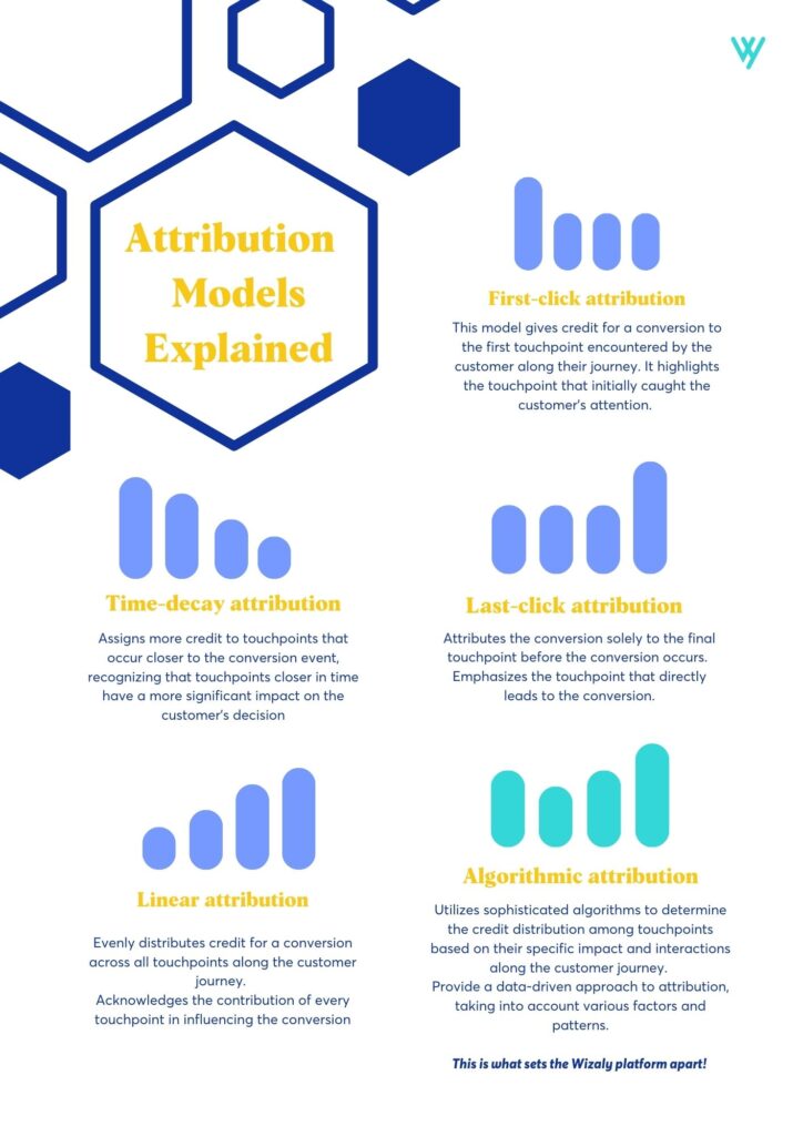 A comprehensive guide decoding the power of marketing attribution in digital marketing.