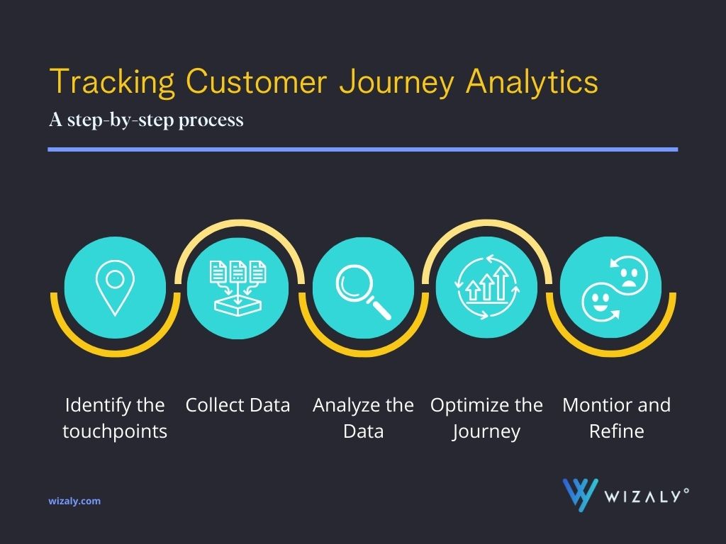 Tracking customer journey analytics - a step-by-step process.