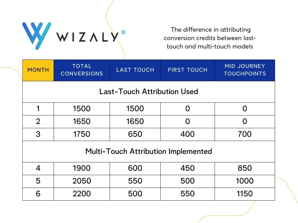 A table showing the different types of touch actuation used by wizzyy.