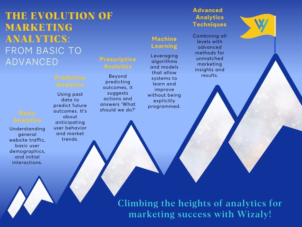 The evolution of marketing analytics.