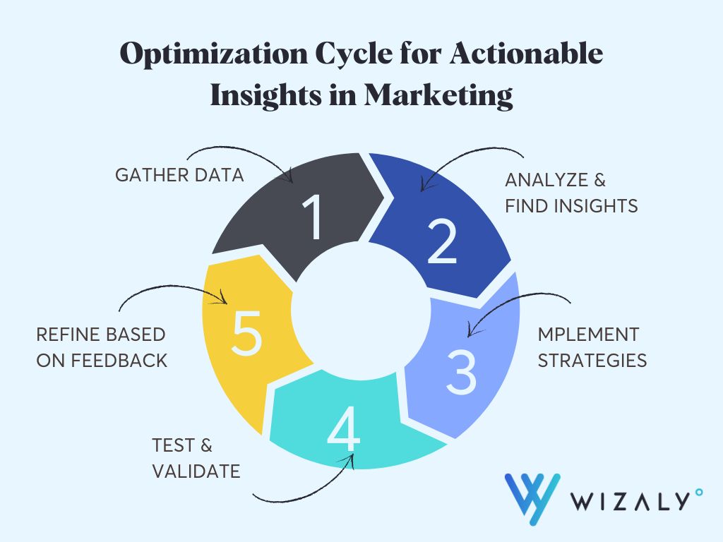 Optimization cycle for actionable insights in marketing.