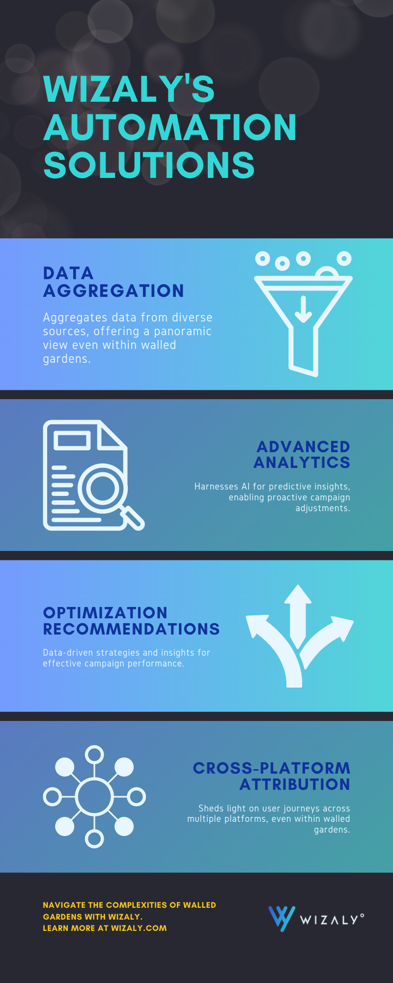 Wizzy's automation solutions infographic.