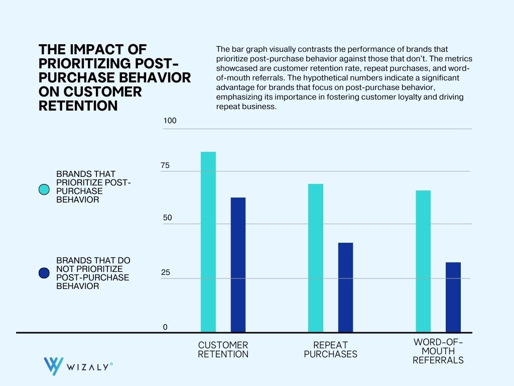 Understanding post-purchase behavior and repeat purchases.